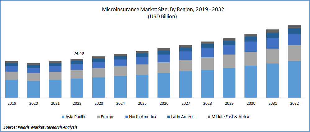 Microinsurance Market Size